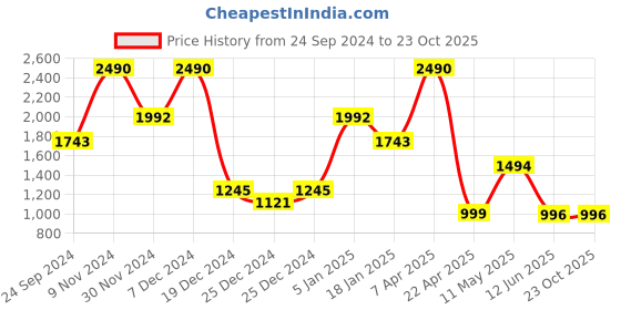 tatacliq.com Cover Story Beige Animal Print Shirt cover story Price History Graph from 24 Sep 2024 to 23 Oct 2025