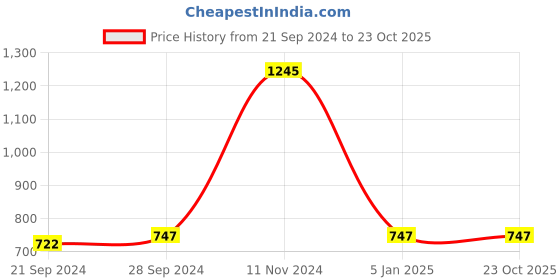 tatacliq.com Cover Story Beige Denim Shorts cover story Price History Graph from 21 Sep 2024 to 22 Oct 2025