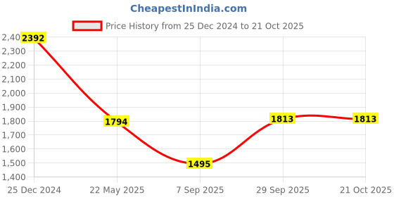 tatacliq.com Cover Story Beige Mid Rise Regular Fit Trousers cover story Price History Graph from 25 Dec 2024 to 20 Oct 2025