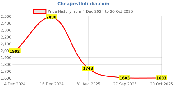 tatacliq.com Cover Story Beige Mid Rise Slim Fit Trousers cover story Price History Graph from 4 Dec 2024 to 20 Oct 2025