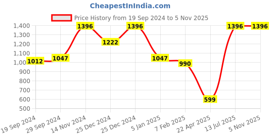tatacliq.com Cover Story Beige Midi Dress cover story Price History Graph from 19 Sep 2024 to 4 Nov 2025