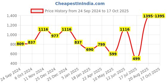 tatacliq.com Cover Story Beige Midi Skirt cover story Price History Graph from 24 Sep 2024 to 17 Oct 2025