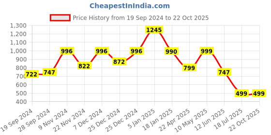tatacliq.com Cover Story Beige Mini Skirt cover story Price History Graph from 19 Sep 2024 to 22 Oct 2025