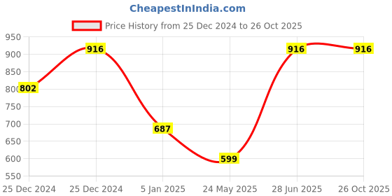 tatacliq.com Cover Story Beige Printed Crop Shirt cover story Price History Graph from 25 Dec 2024 to 26 Oct 2025
