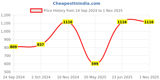 tatacliq.com Cover Story Beige Printed Skater Dress cover story Price History Graph from 24 Sep 2024 to 1 Nov 2025