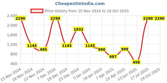 tatacliq.com Cover Story Beige Regular Fit Basic Sweater cover story Price History Graph from 15 Nov 2024 to 19 Oct 2025