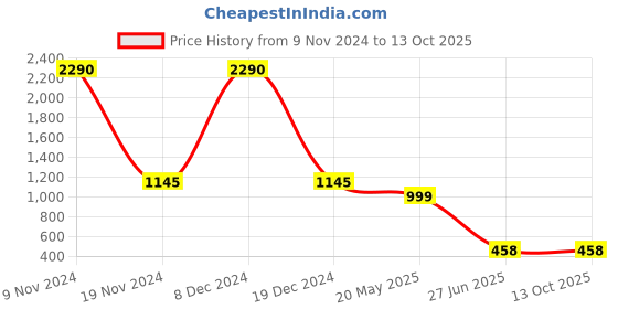 tatacliq.com Cover Story Beige Regular Fit Basic Sweater cover story Price History Graph from 9 Nov 2024 to 12 Oct 2025