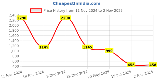 tatacliq.com Cover Story Beige Regular Fit Basic Sweater cover story Price History Graph from 11 Nov 2024 to 1 Nov 2025