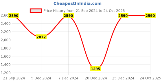 tatacliq.com Cover Story Beige Regular Fit Mid Rise Culottes cover story Price History Graph from 21 Sep 2024 to 24 Oct 2025