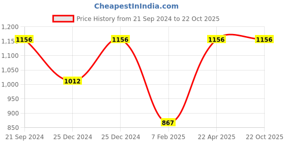 tatacliq.com Cover Story Beige Regular Fit Mid Rise Trousers cover story Price History Graph from 21 Sep 2024 to 22 Oct 2025