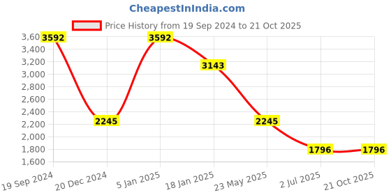 tatacliq.com Cover Story Beige Regular Fit Shirt Dress cover story Price History Graph from 19 Sep 2024 to 20 Oct 2025