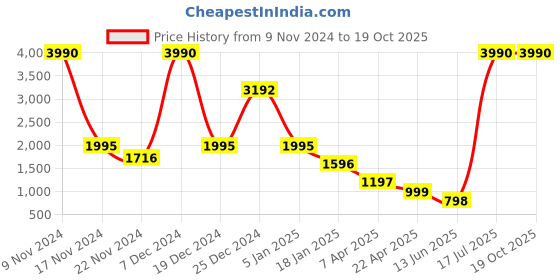 tatacliq.com Cover Story Beige Self Design Sweater cover story Price History Graph from 9 Nov 2024 to 17 Oct 2025