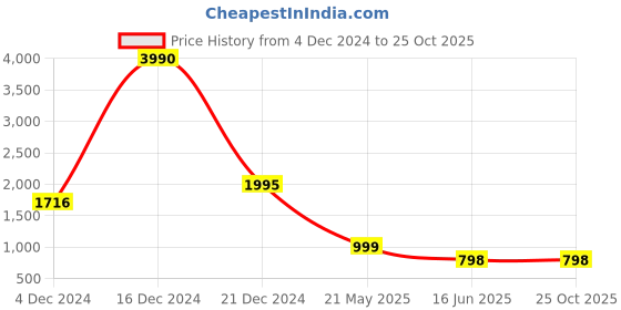 tatacliq.com Cover Story Beige Self Design Sweater cover story Price History Graph from 4 Dec 2024 to 25 Oct 2025