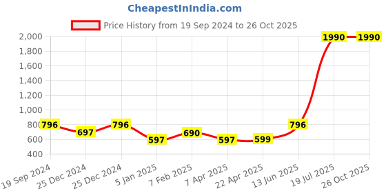 tatacliq.com Cover Story Beige Shirt cover story Price History Graph from 19 Sep 2024 to 26 Oct 2025