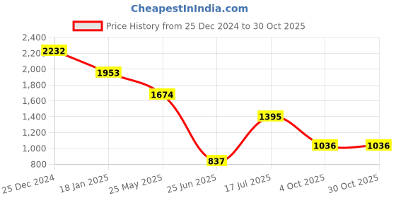 tatacliq.com Cover Story Beige Shirt cover story Price History Graph from 25 Dec 2024 to 30 Oct 2025