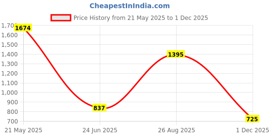 tatacliq.com Cover Story Beige Shirt cover story Price History Graph from 21 May 2025 to 1 Dec 2025