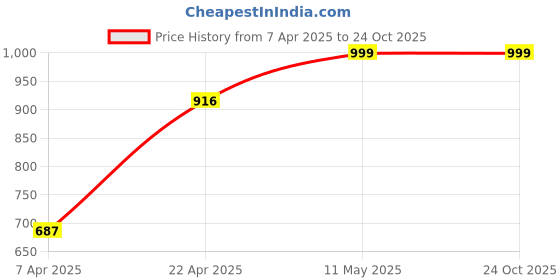 tatacliq.com Cover Story Beige Slim Fit High Rise Trousers cover story Price History Graph from 7 Apr 2025 to 24 Oct 2025