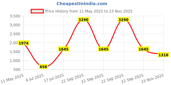 tatacliq.com Cover Story Beige Solid Sweater cover story Price History Graph from 11 May 2025 to 23 Nov 2025