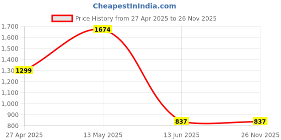 tatacliq.com Cover Story Beige Solid Top cover story Price History Graph from 27 Apr 2025 to 26 Nov 2025