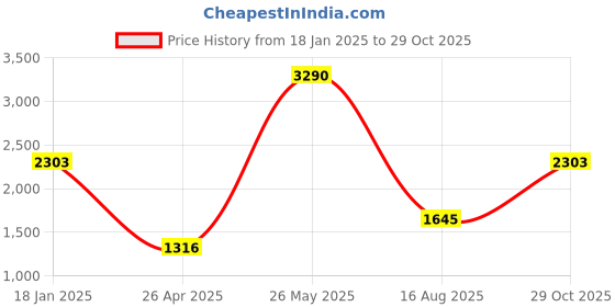 tatacliq.com Cover Story Beige Solid Trousers cover story Price History Graph from 18 Jan 2025 to 29 Oct 2025