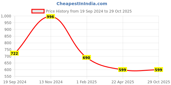 tatacliq.com Cover Story Beige Tube Top cover story Price History Graph from 19 Sep 2024 to 29 Oct 2025