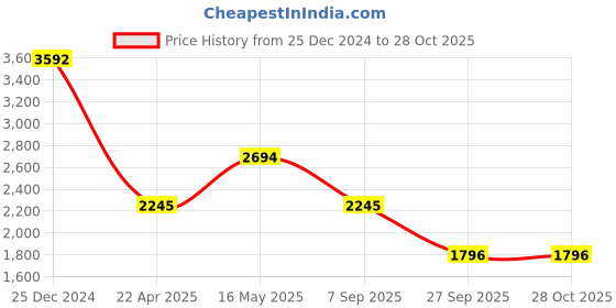 tatacliq.com Cover Story Black Abstract Print Dress cover story Price History Graph from 25 Dec 2024 to 28 Oct 2025
