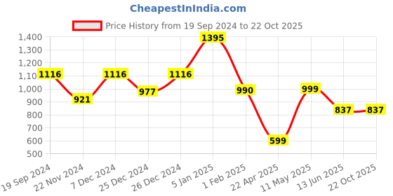 tatacliq.com Cover Story Black & Pink Floral Print Crop Top cover story Price History Graph from 19 Sep 2024 to 22 Oct 2025
