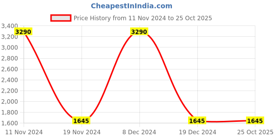 tatacliq.com Cover Story Black & Pink Printed Sweater cover story Price History Graph from 11 Nov 2024 to 25 Oct 2025