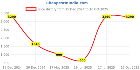 tatacliq.com Cover Story Black & Pink Printed Sweater cover story Price History Graph from 15 Dec 2024 to 16 Oct 2025