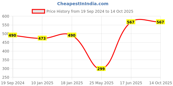 tatacliq.com Cover Story Black & Red Floral Print Top cover story Price History Graph from 19 Sep 2024 to 14 Oct 2025