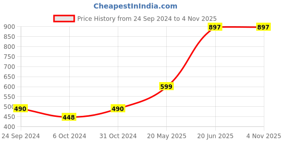 tatacliq.com Cover Story Black & White Cotton Checks A Line Dress cover story Price History Graph from 24 Sep 2024 to 1 Nov 2025