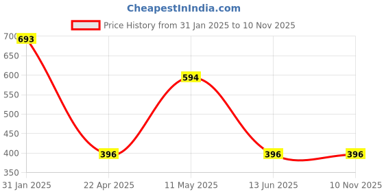 tatacliq.com Cover Story Black & White Cotton Striped Crop T-Shirt cover story Price History Graph from 31 Jan 2025 to 7 Nov 2025
