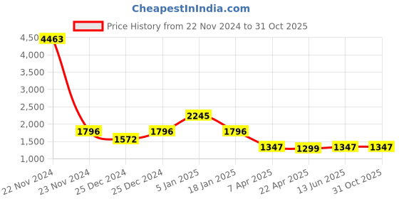 tatacliq.com Cover Story Black & White Embellished Bodycon Dress cover story Price History Graph from 22 Nov 2024 to 30 Oct 2025