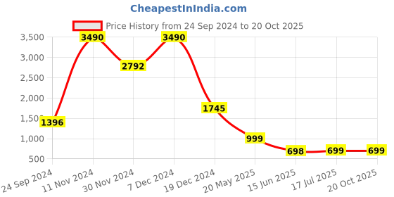 tatacliq.com Cover Story Black & White Embellished Sweater cover story Price History Graph from 24 Sep 2024 to 20 Oct 2025
