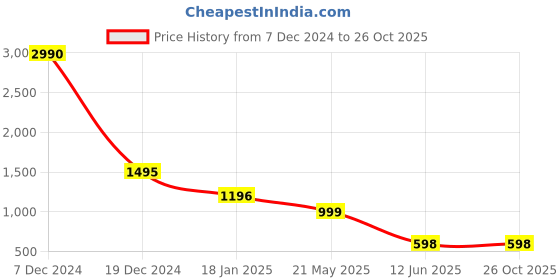 tatacliq.com Cover Story Black & White Floral Print Sweater cover story Price History Graph from 7 Dec 2024 to 26 Oct 2025