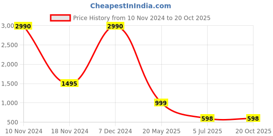 tatacliq.com Cover Story Black & White Printed Cardigan cover story Price History Graph from 10 Nov 2024 to 20 Oct 2025