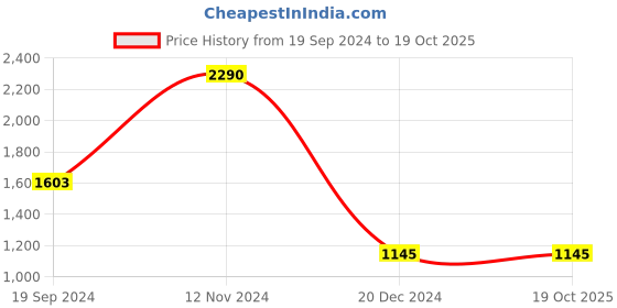 tatacliq.com Cover Story Black & White Printed Crop Top cover story Price History Graph from 19 Sep 2024 to 19 Oct 2025