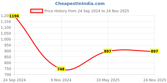 tatacliq.com Cover Story Black & White Printed Long Cardigan cover story Price History Graph from 24 Sep 2024 to 23 Nov 2025