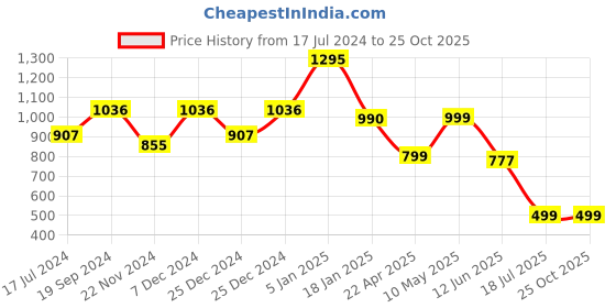 tatacliq.com Cover Story Black & White Printed Skirt cover story Price History Graph from 17 Jul 2024 to 24 Oct 2025