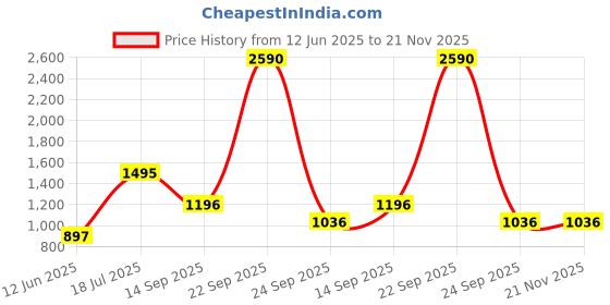 tatacliq.com Cover Story Black & White Regular Fit Printed Skirt cover story Price History Graph from 12 Jun 2025 to 20 Nov 2025
