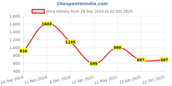 tatacliq.com Cover Story Black & White Regular Fit Shirt cover story Price History Graph from 24 Sep 2024 to 22 Oct 2025