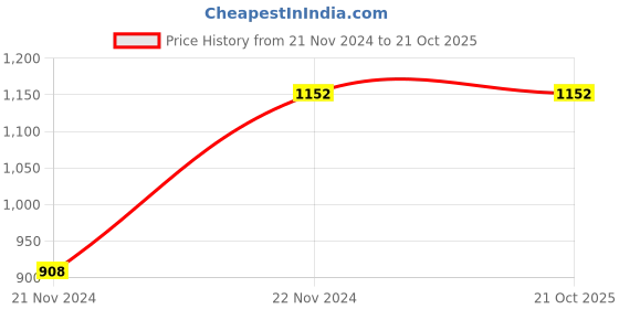 tatacliq.com Cover Story Black & White Striped Poncho cover story Price History Graph from 21 Nov 2024 to 20 Oct 2025