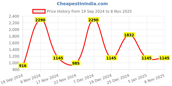tatacliq.com Cover Story Black & White Striped Pullover cover story Price History Graph from 19 Sep 2024 to 8 Nov 2025