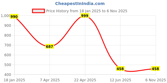 tatacliq.com Cover Story Black & White Striped Pullover cover story Price History Graph from 18 Jan 2025 to 3 Nov 2025