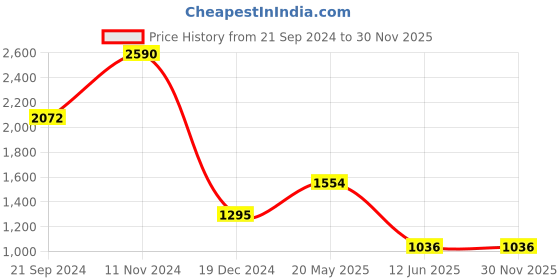 tatacliq.com Cover Story Black & White Striped Shirt cover story Price History Graph from 21 Sep 2024 to 30 Nov 2025