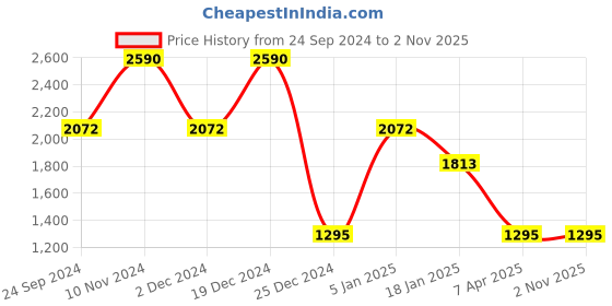 tatacliq.com Cover Story Black & White Striped Shirt cover story Price History Graph from 24 Sep 2024 to 1 Nov 2025