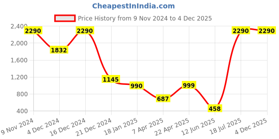 tatacliq.com Cover Story Black & White Striped Sweater cover story Price History Graph from 9 Nov 2024 to 4 Dec 2025