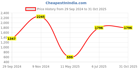 tatacliq.com Cover Story Black Animal Print Maxi Dress cover story Price History Graph from 29 Sep 2024 to 31 Oct 2025