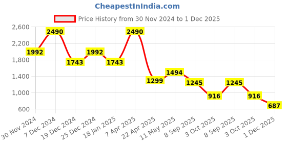 tatacliq.com Cover Story Black Animal Print Top cover story Price History Graph from 30 Nov 2024 to 1 Dec 2025