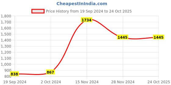 tatacliq.com Cover Story Black Animal Print Wrap Dress cover story Price History Graph from 19 Sep 2024 to 22 Oct 2025